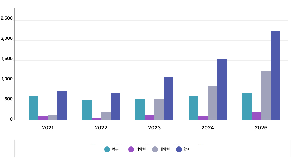외국인 유학생 현황을 그래프로 보여줍니다. 자세한 수치는 아래 표에서 확인하실 수 있습니다.