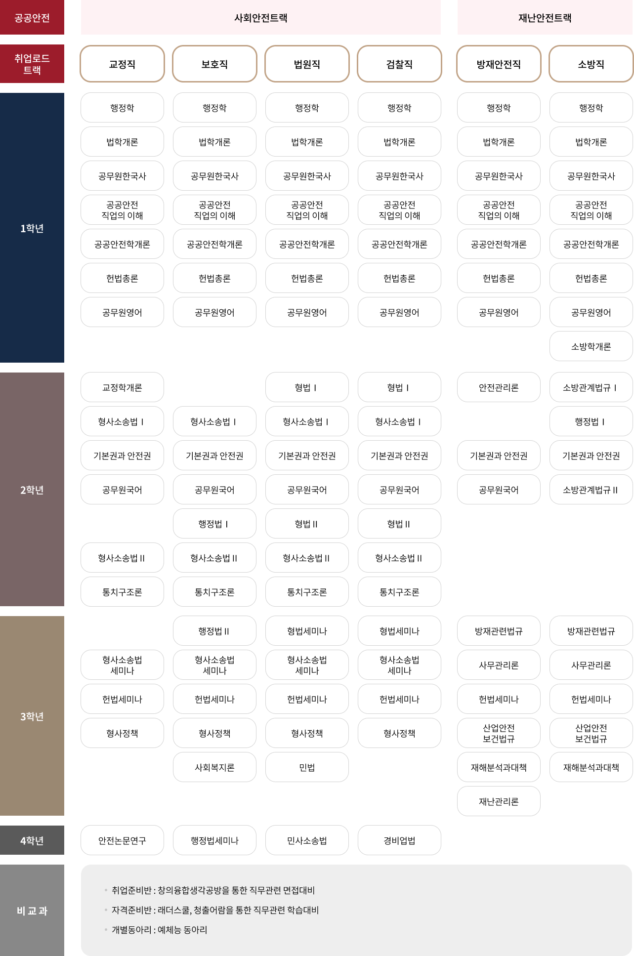 공공안전학전공 교과연계도