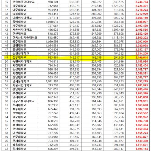 중부대학교, 대학교 브랜드 평판 40位圈