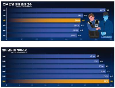 체감안전도 낮은 대전, 범죄 많고 검거는 뒤처져 (정훈 교수님 인터뷰)