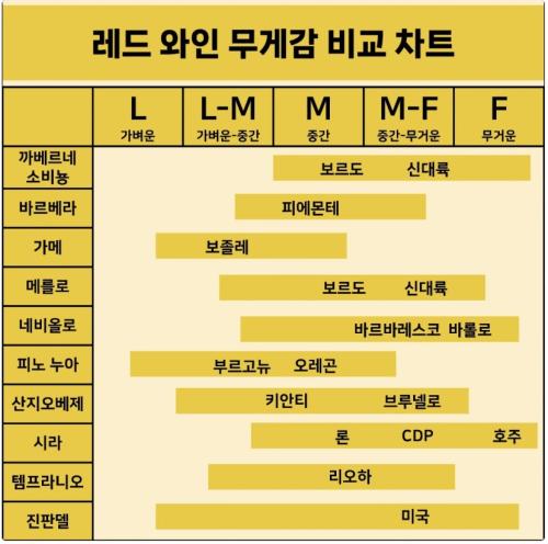레드 와인 무게감 비교 차트