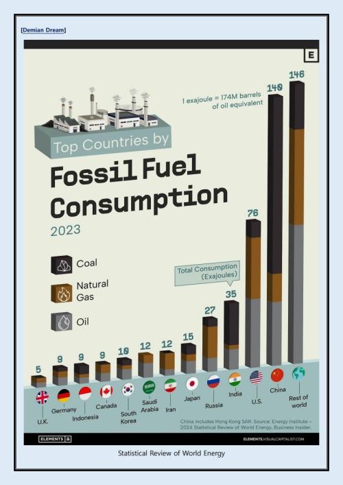 TOP Countries by Fossil fuel consumption