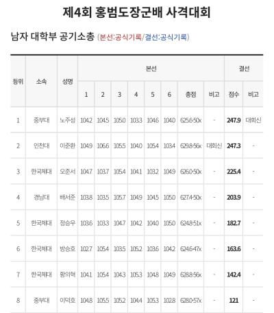 제4회 홍범도장군배 전국사격대회(국가대표 선발전) 2