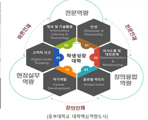 학생역량개발센터, 중부대학교 대학핵심역량 체계 정립 설명회 개최 