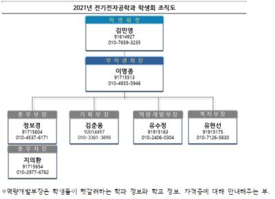 2021학년도 전기전자공학전공 학생회 조직도
